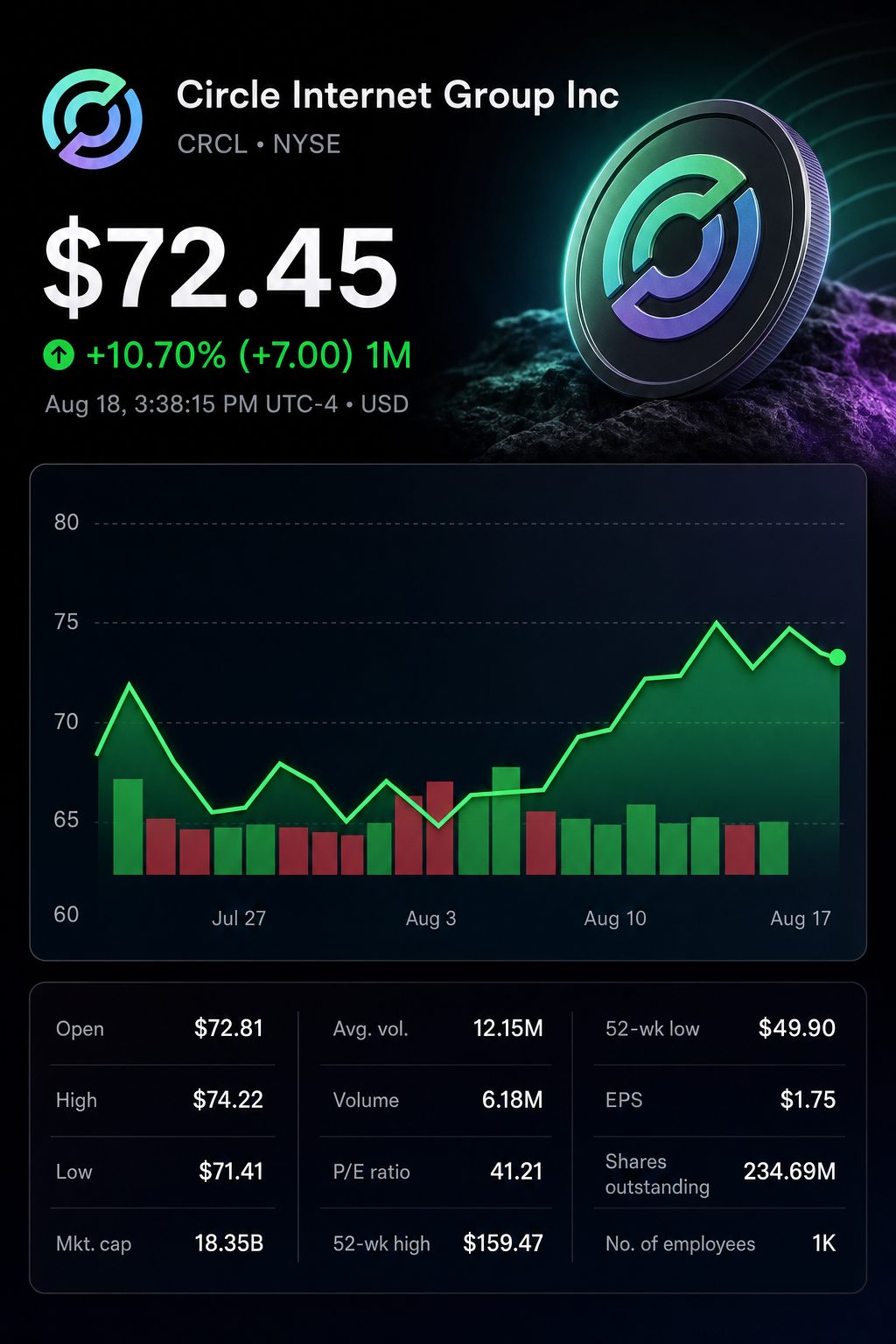 Stock chart for NYSE:CRCL