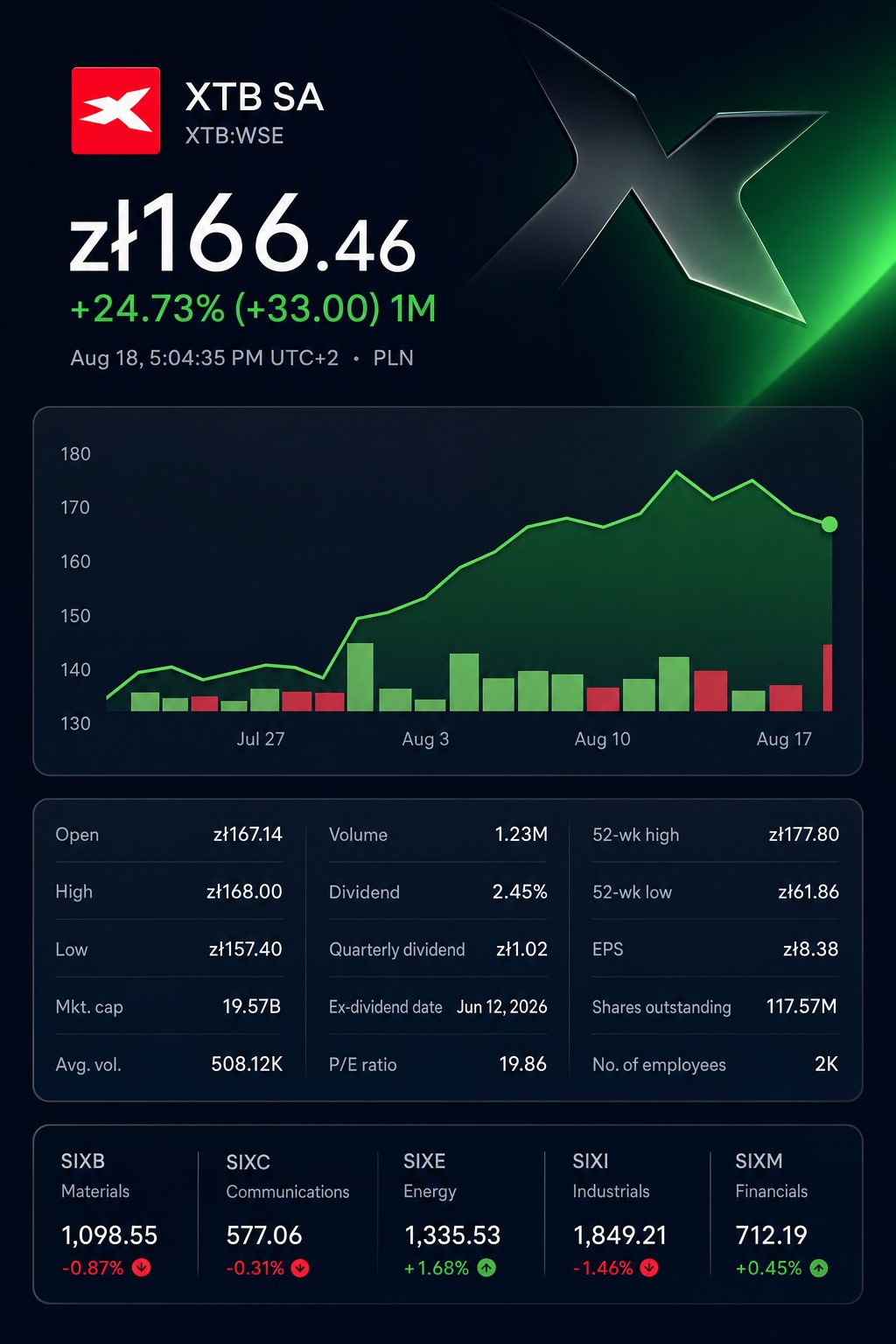 Stock chart for WSE:XTB Stock chart for WSE:XTB