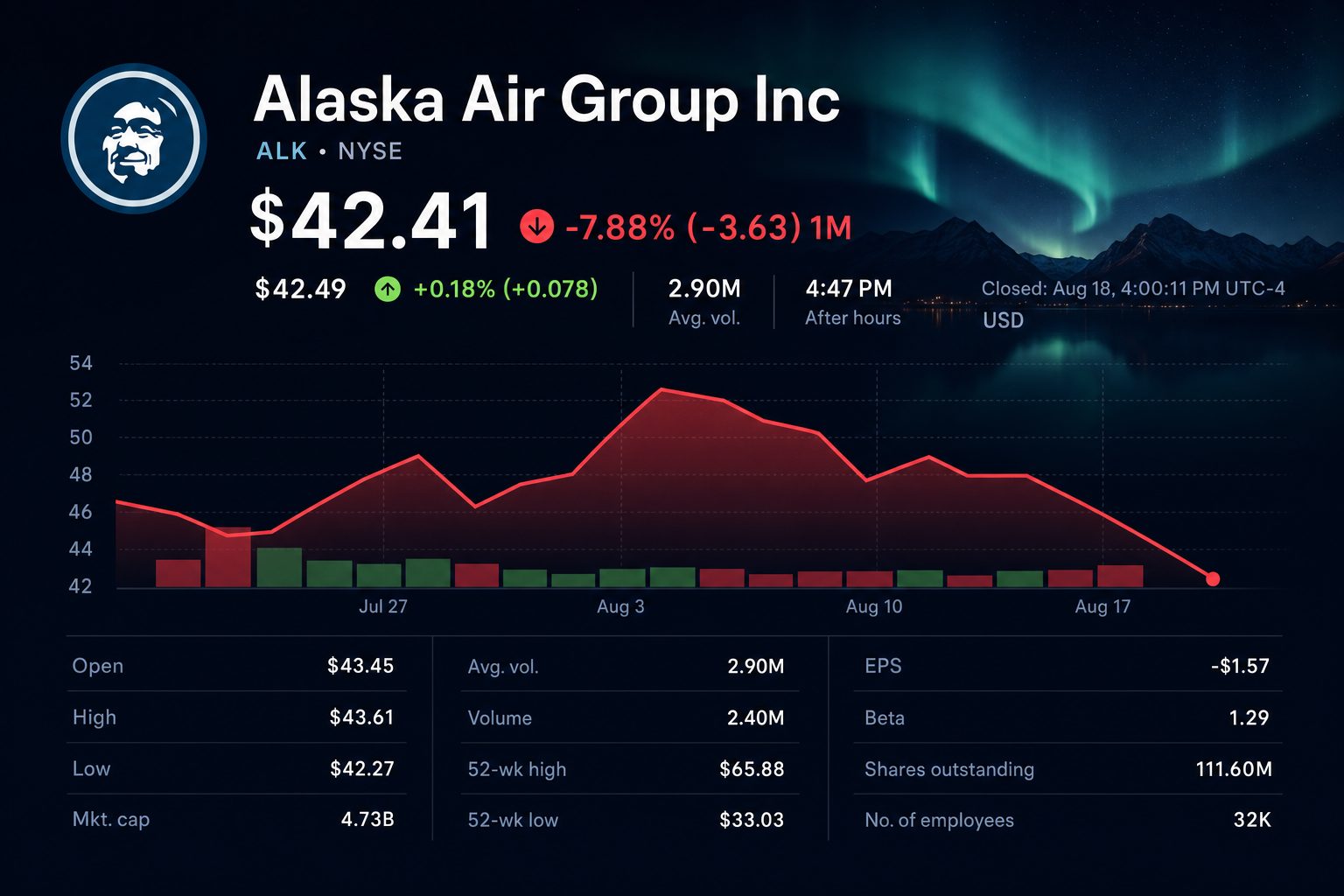 Stock chart for NYSE:ALK