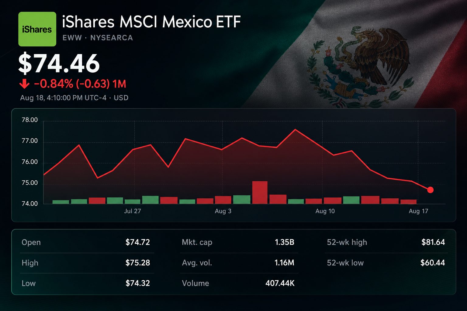 Stock chart for NYSEARCA:EWW