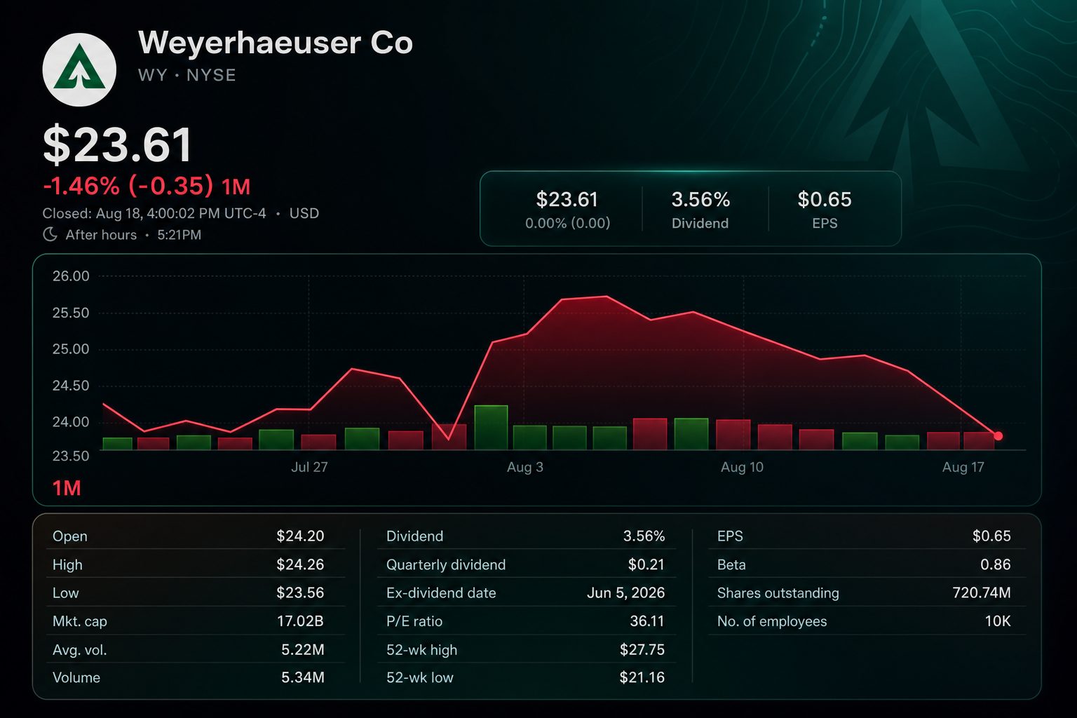 Stock chart for NYSE:WY Stock chart for NYSE:WY