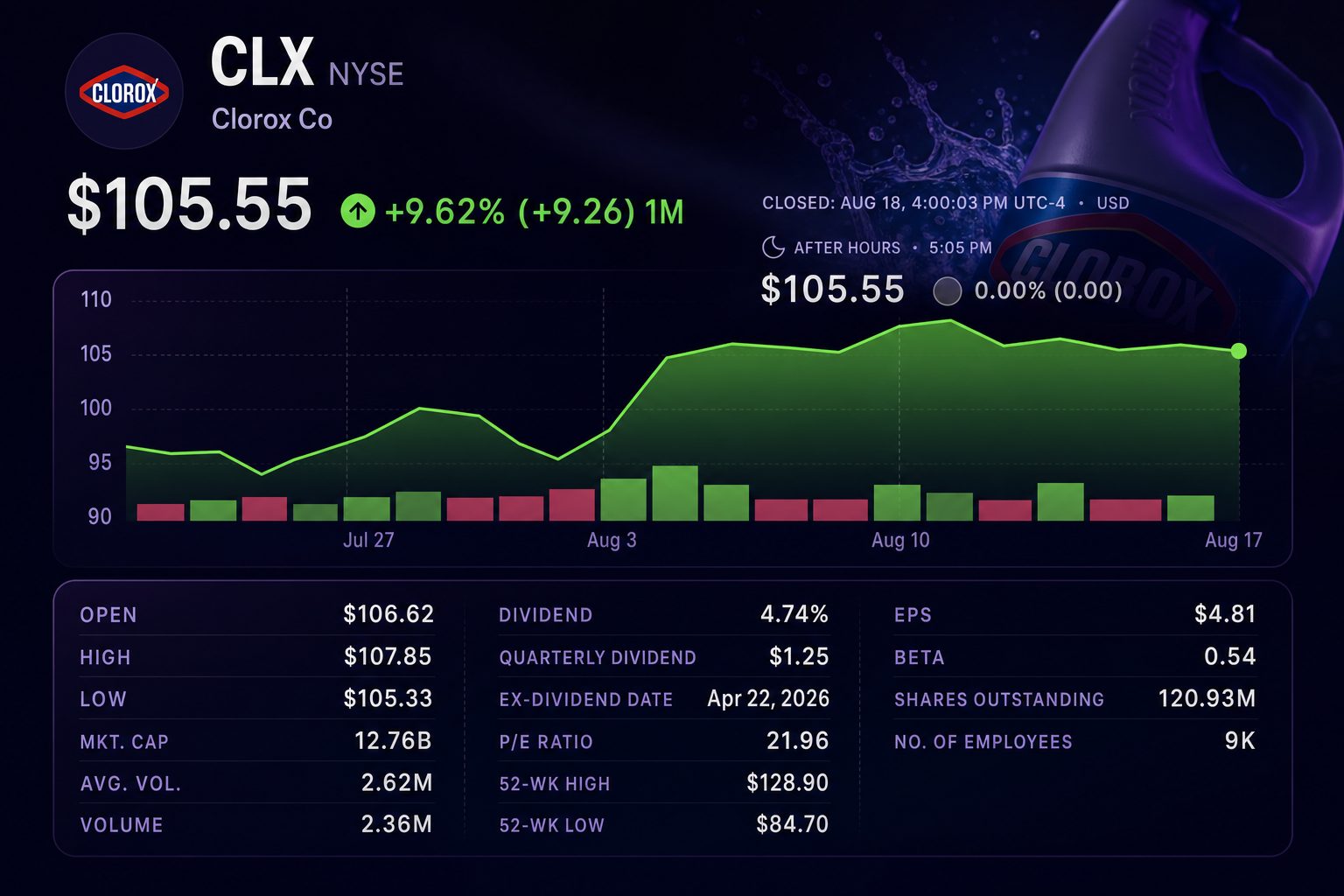Stock chart for NYSE:CLX Stock chart for NYSE:CLX