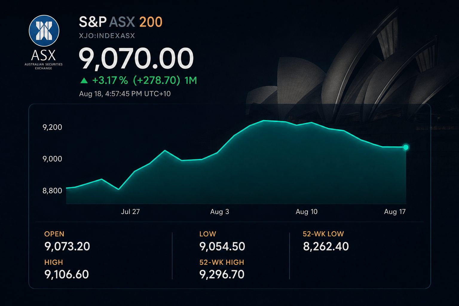 Stock chart for INDEXASX:XJO Stock chart for INDEXASX:XJO