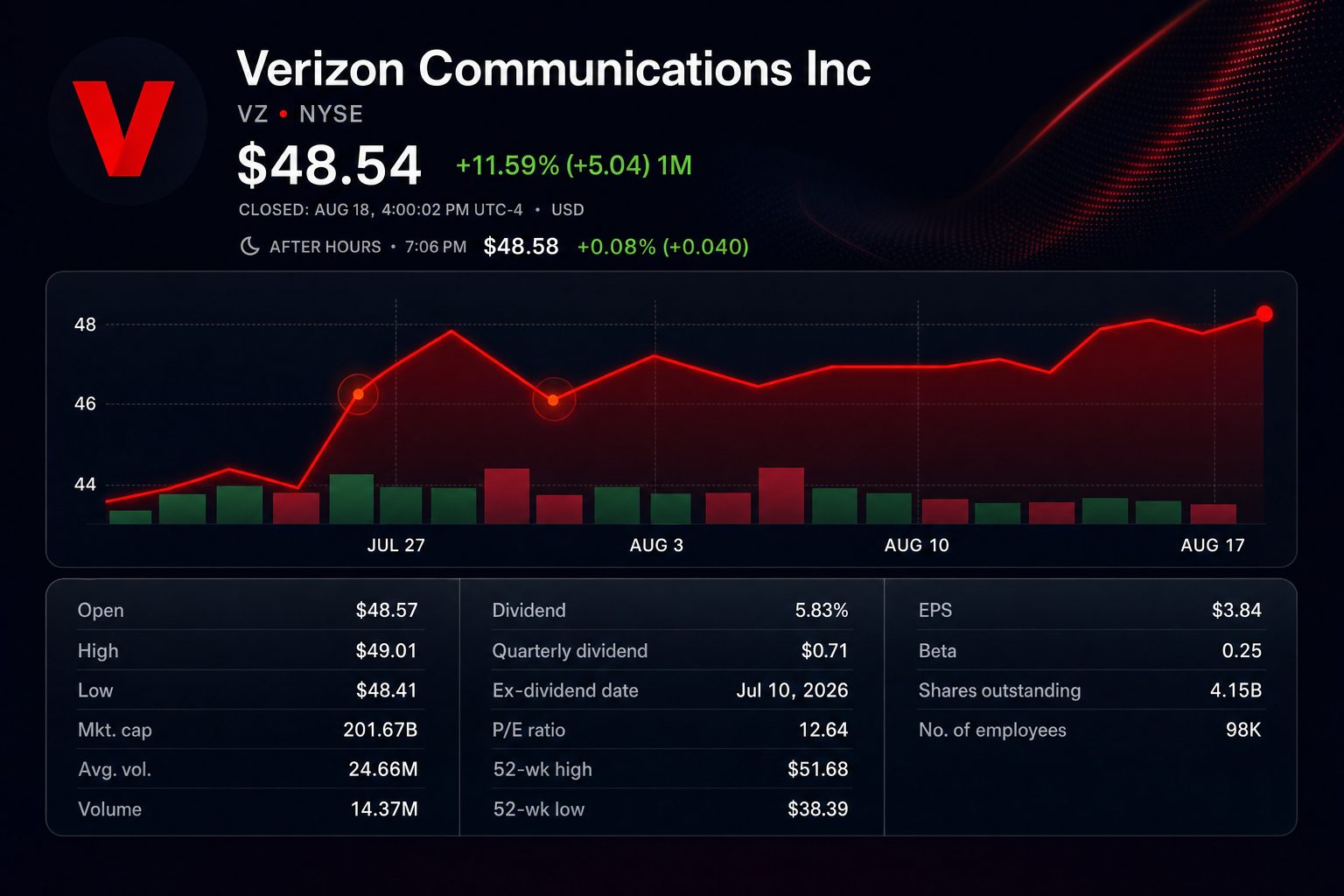 Stock chart for NYSE:VZ