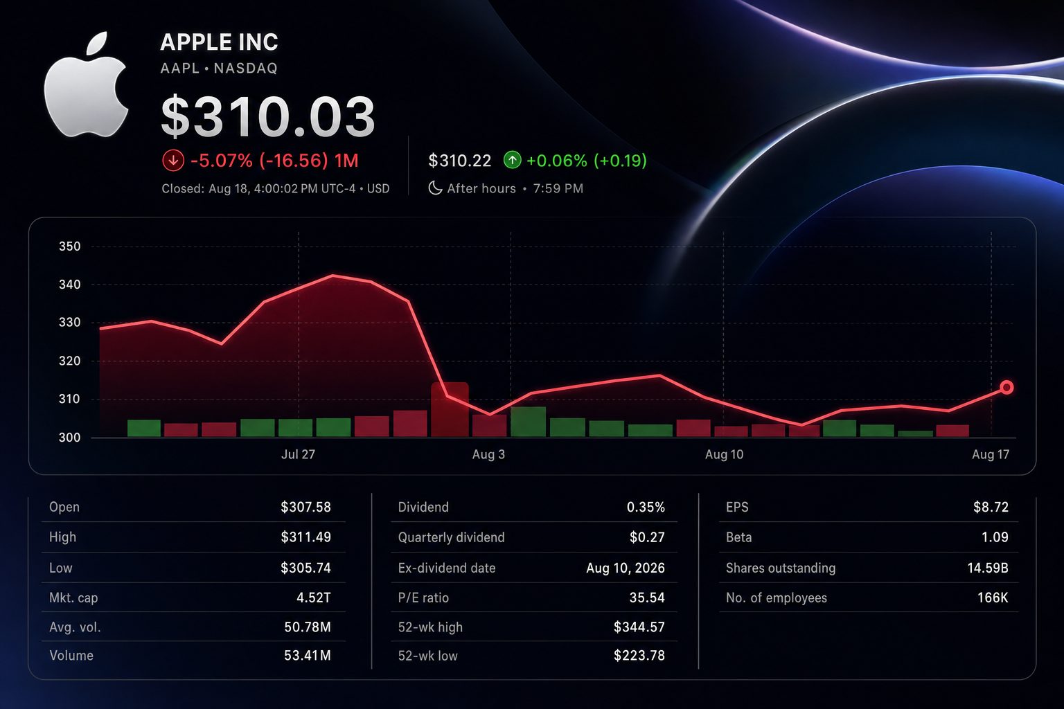 Stock chart for NASDAQ:AAPL