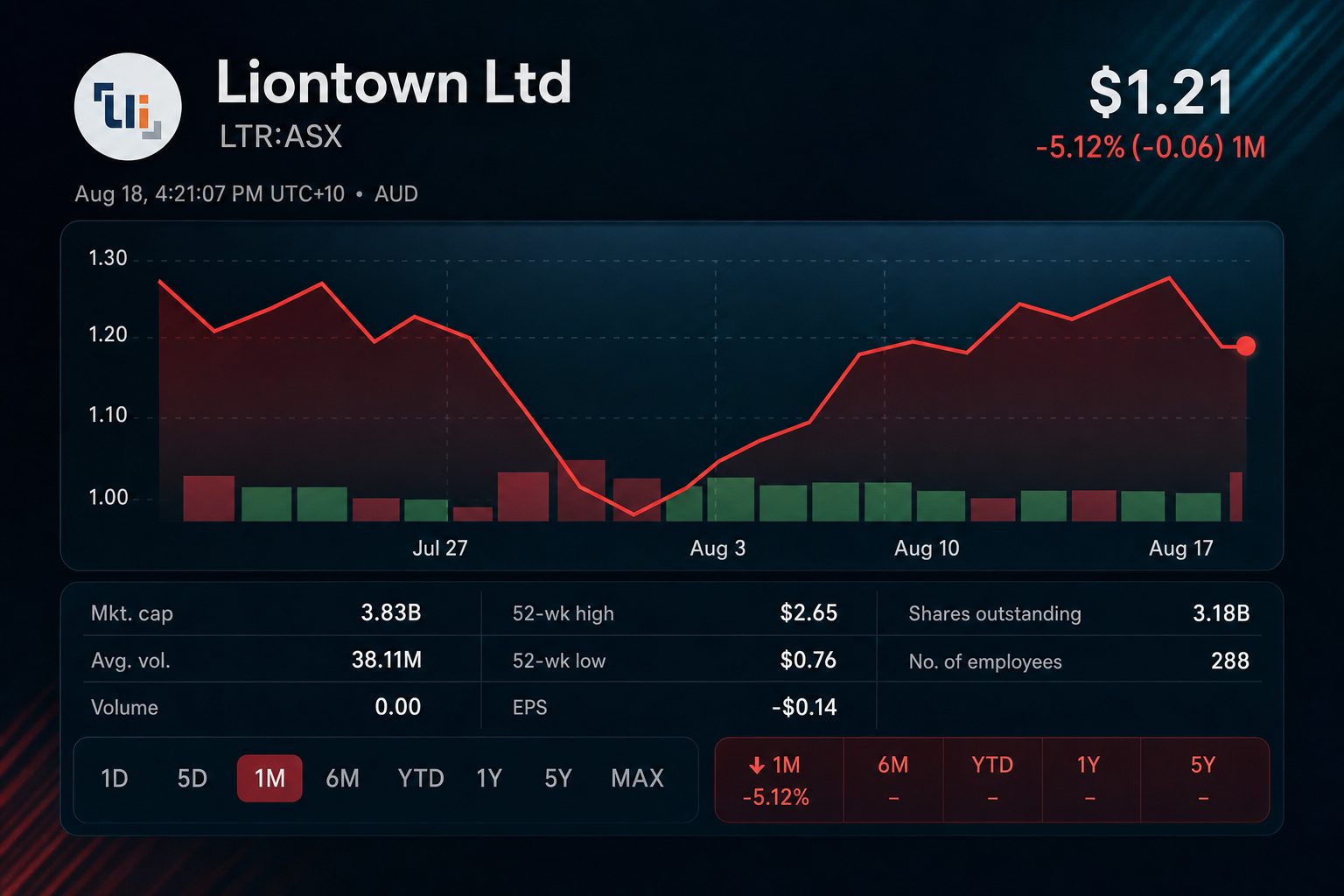 Stock chart for ASX:LTR Stock chart for ASX:LTR