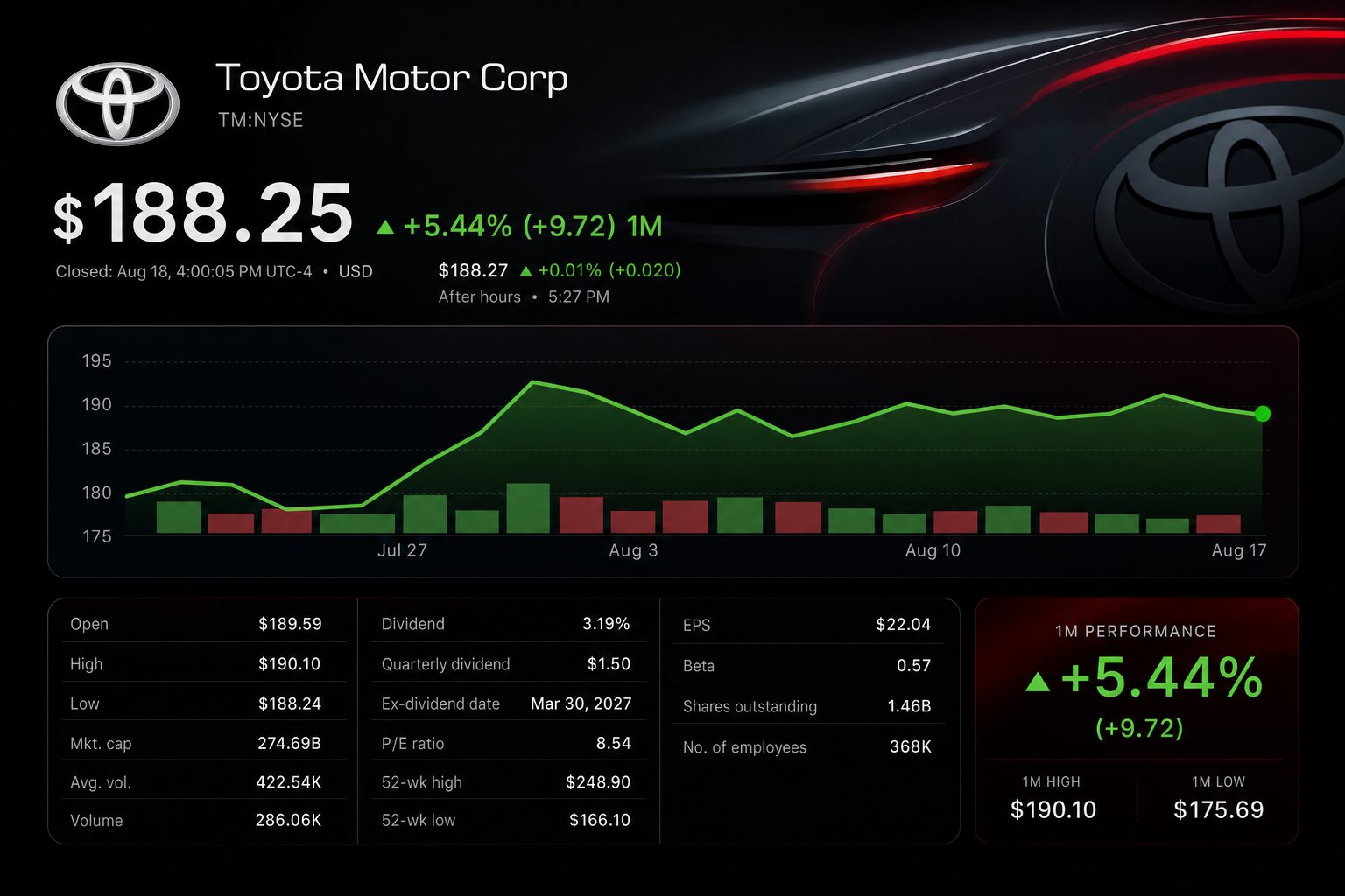 Stock chart for NYSE:TM