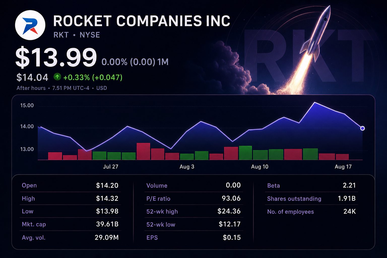 Stock chart for NYSE:RKT Stock chart for NYSE:RKT