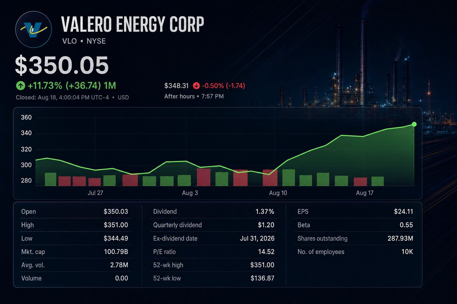 Stock chart for NYSE:VLO