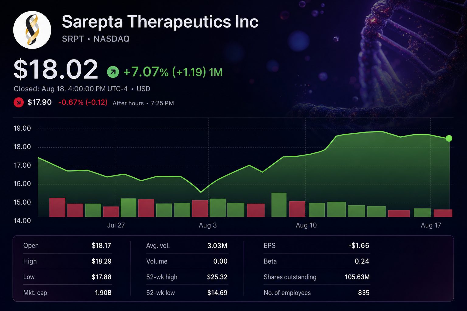 Stock chart for NASDAQ:SRPT