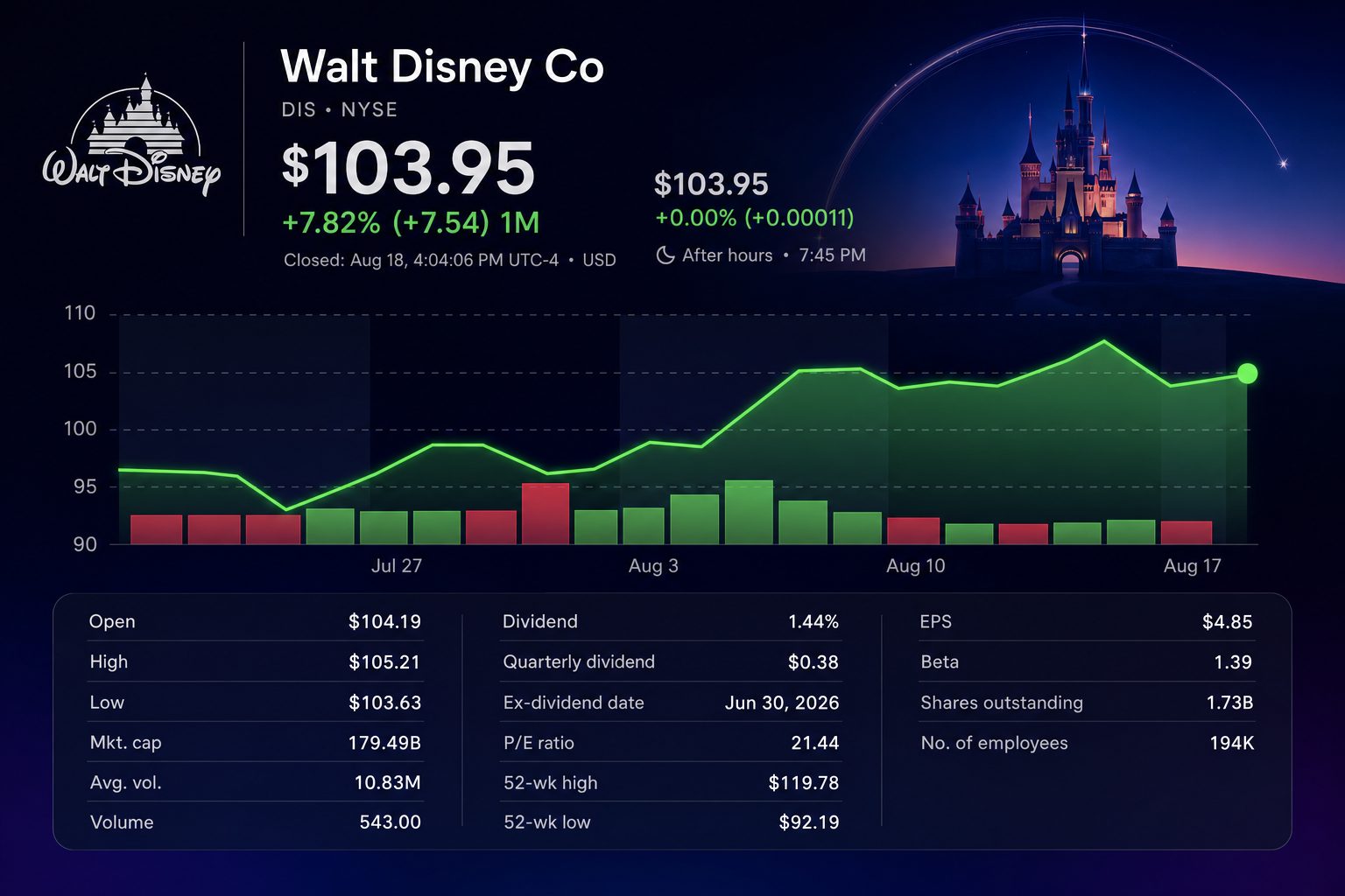 Stock chart for NYSE:DIS