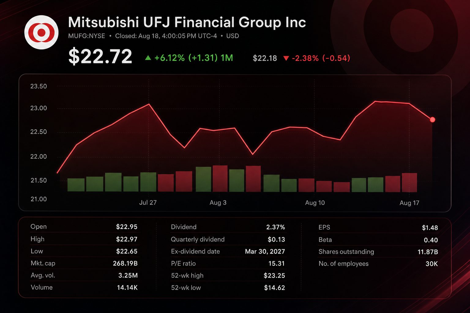 Stock chart for NYSE:MUFG Stock chart for NYSE:MUFG