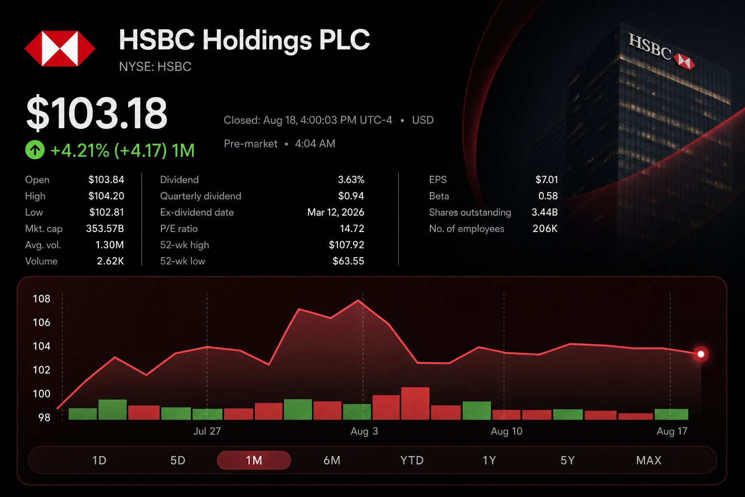 Stock chart for NYSE:HSBC