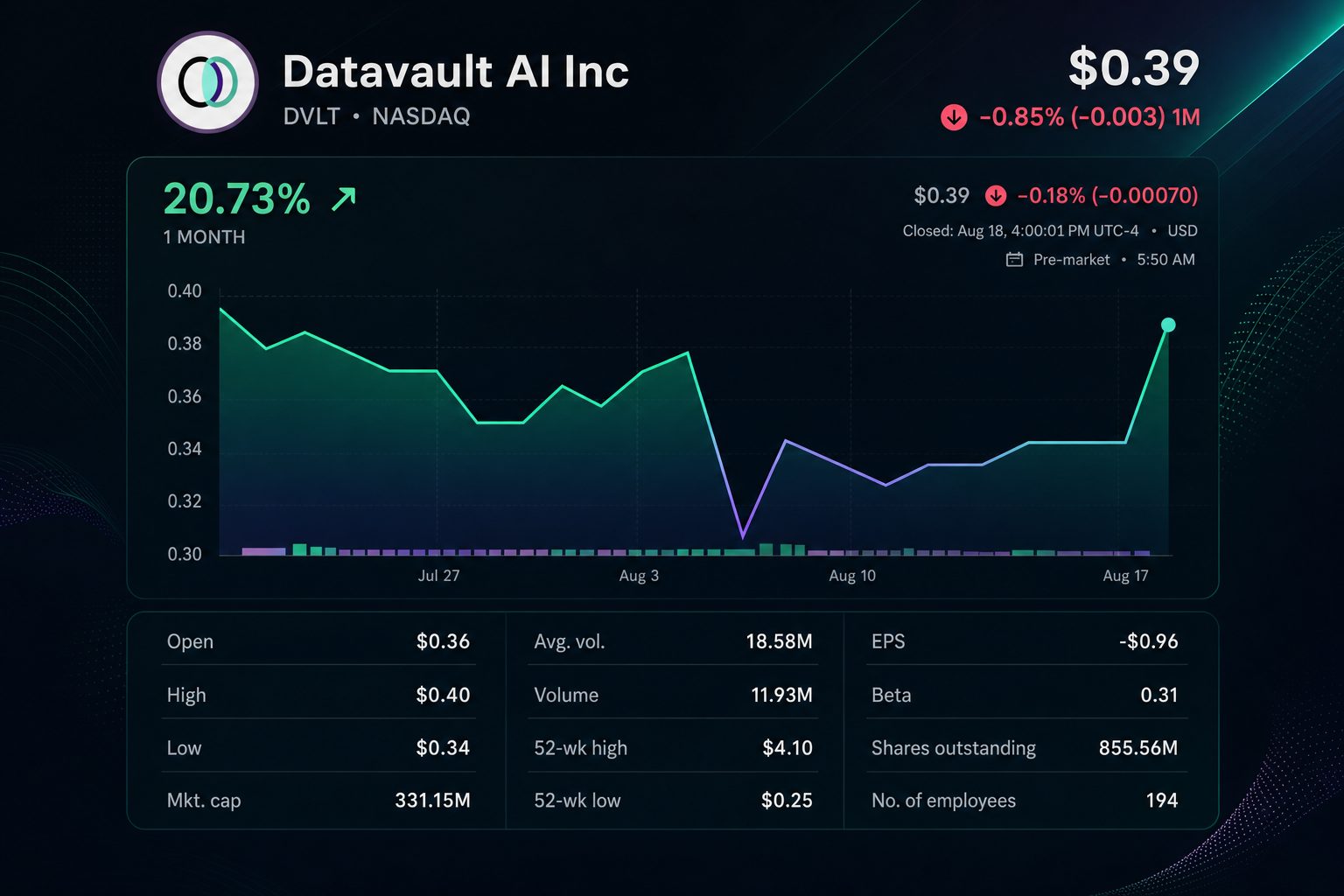Stock chart for NASDAQ:DVLT Stock chart for NASDAQ:DVLT