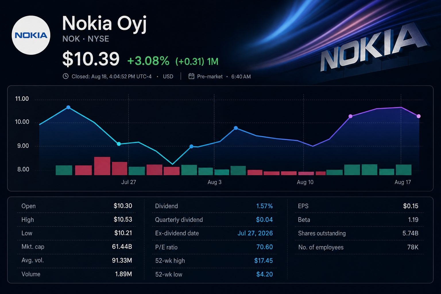 Stock chart for NYSE:NOK