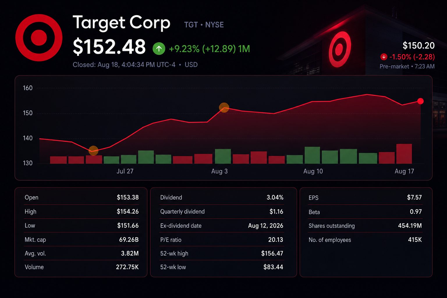 Stock chart for NYSE:TGT