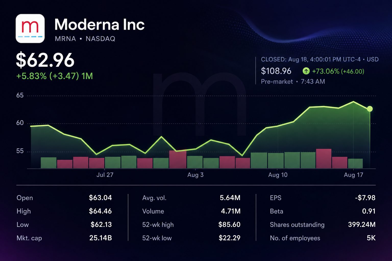Stock chart for NASDAQ:MRNA Stock chart for NASDAQ:MRNA