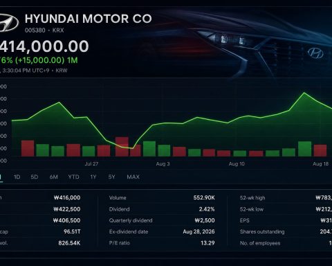 Stock chart for KRX:005380