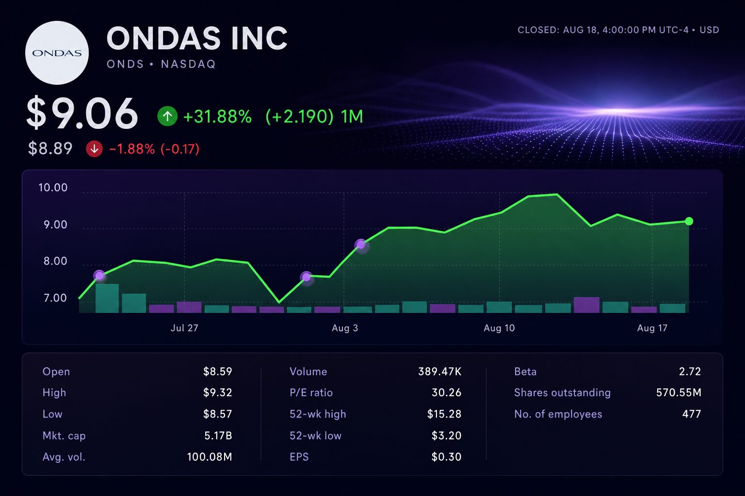 Stock chart for NASDAQ:ONDS