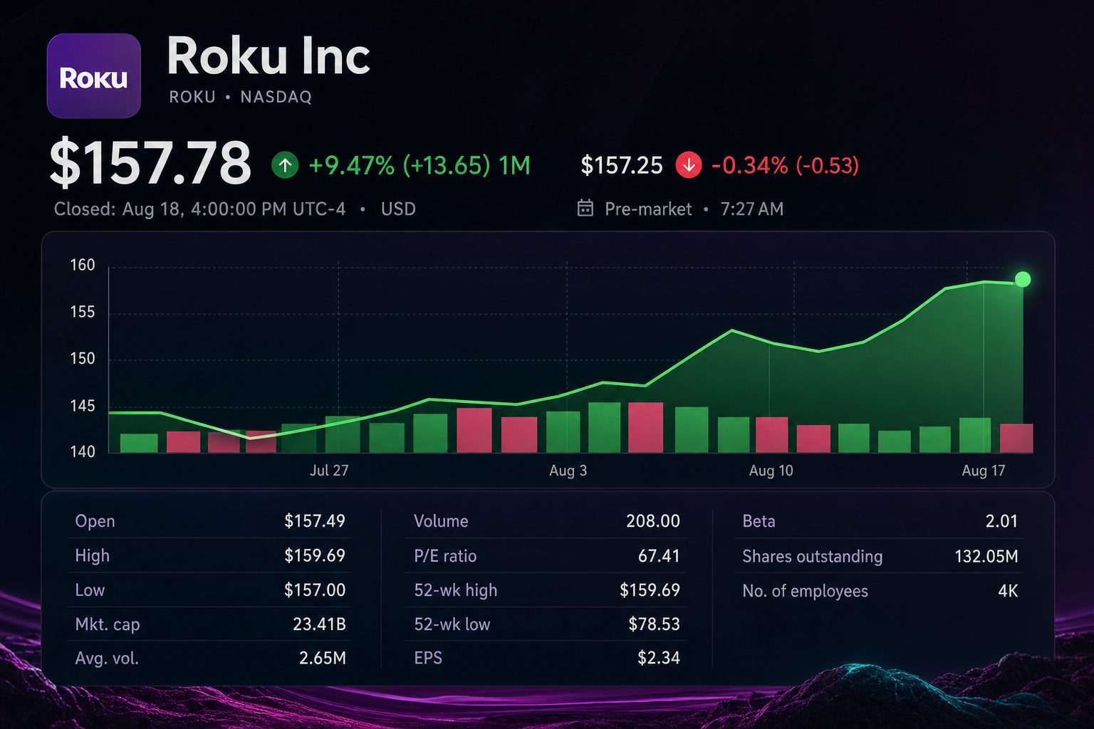 Stock chart for NASDAQ:ROKU Stock chart for NASDAQ:ROKU