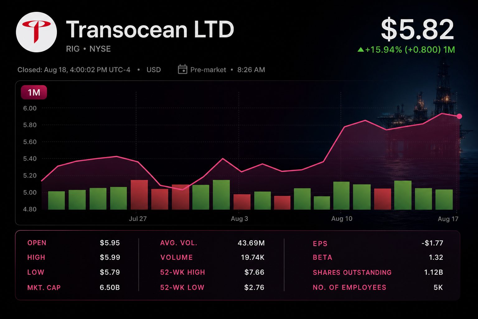 Stock chart for NYSE:RIG