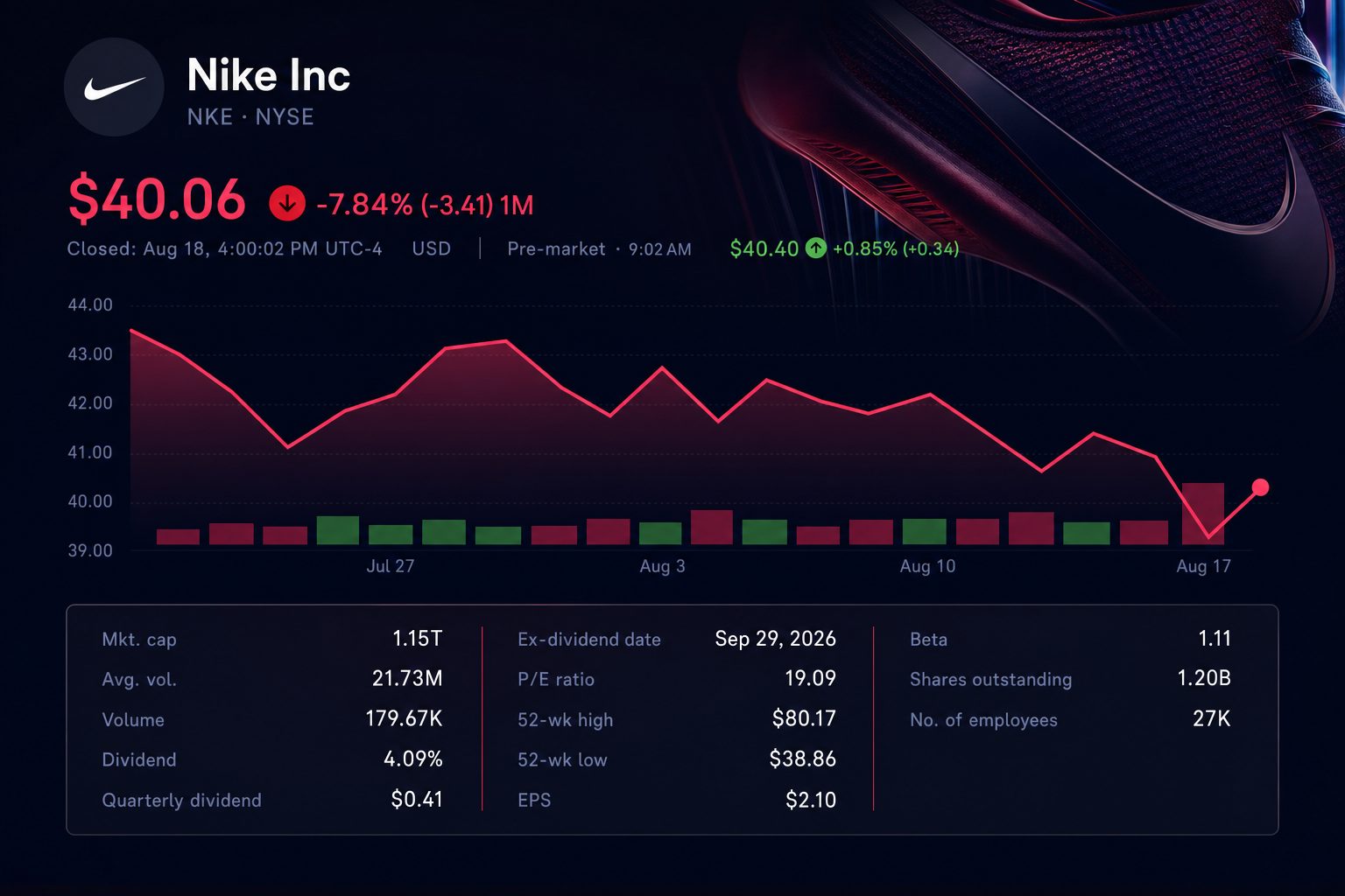 Stock chart for NYSE:NKE
