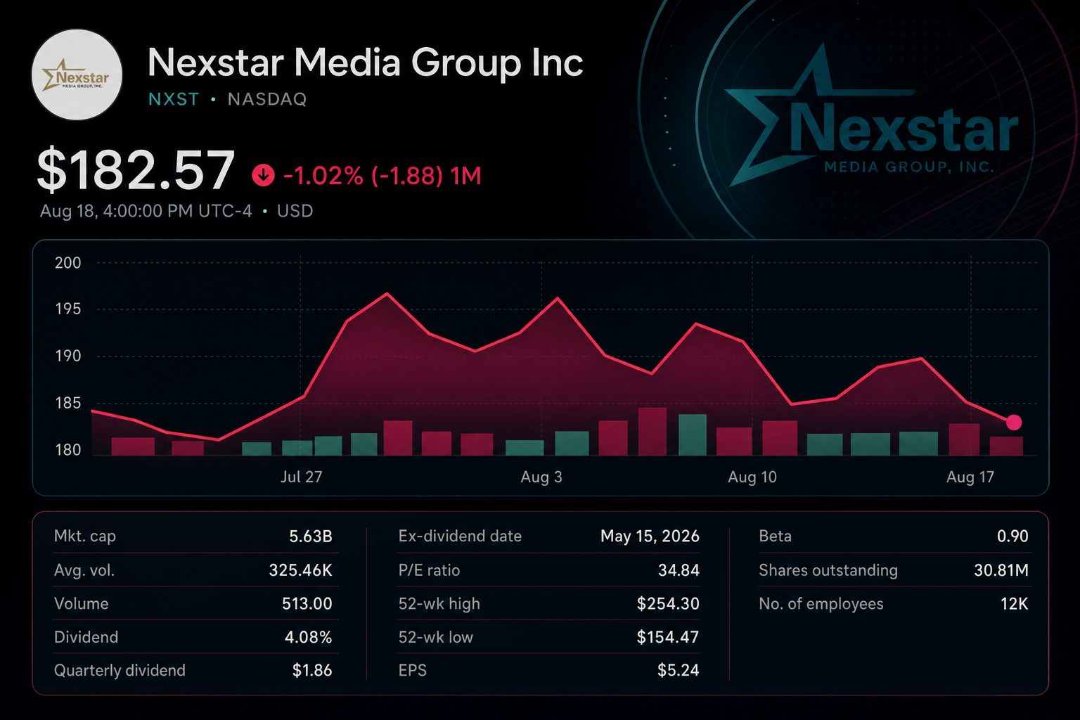 Stock chart for NASDAQ:NXST
