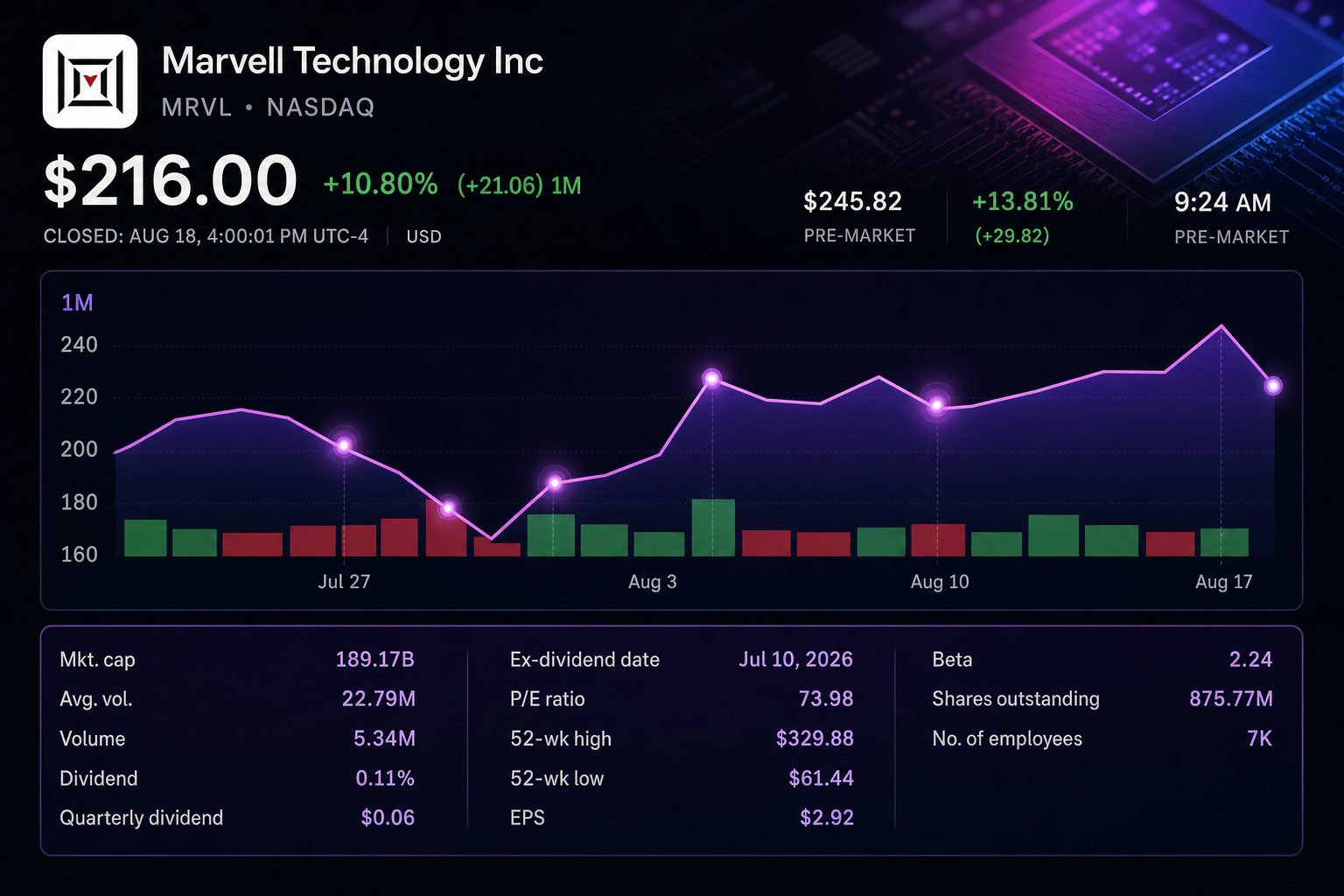 Stock chart for NASDAQ:MRVL