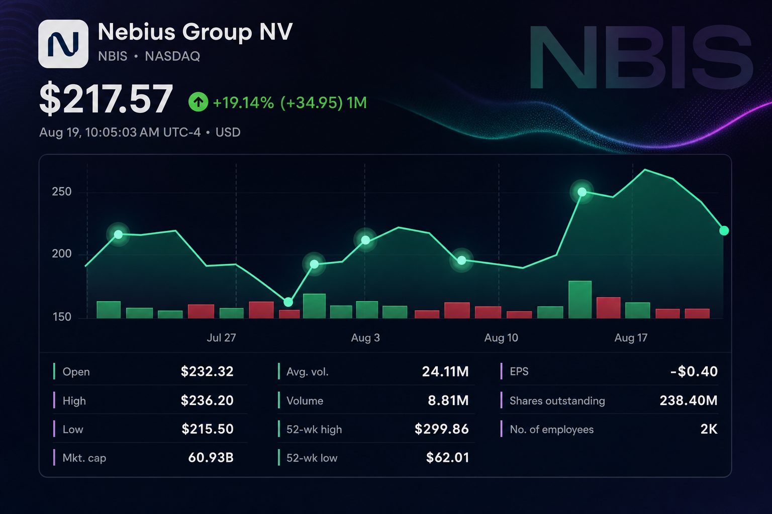 Stock chart for NASDAQ:NBIS Stock chart for NASDAQ:NBIS
