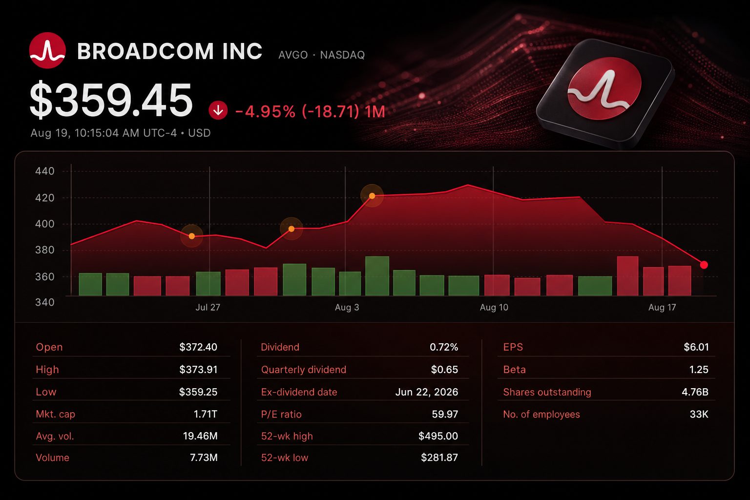 Stock chart for NASDAQ:AVGO