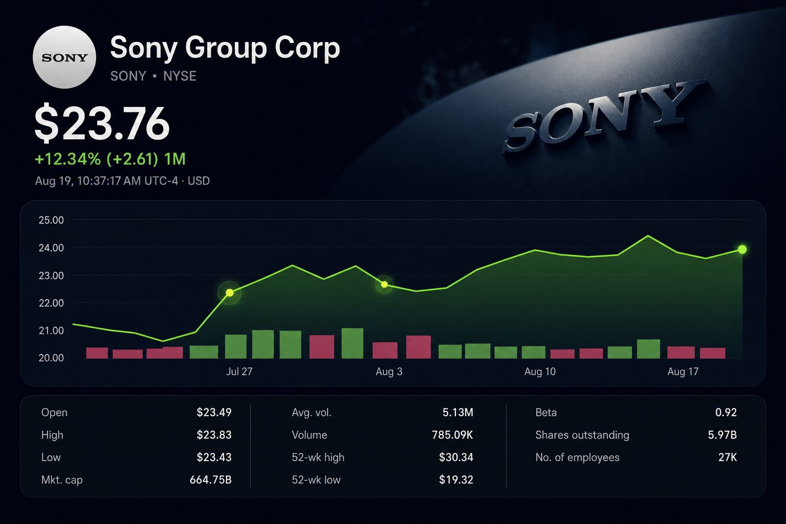 Stock chart for NYSE:SONY Stock chart for NYSE:SONY