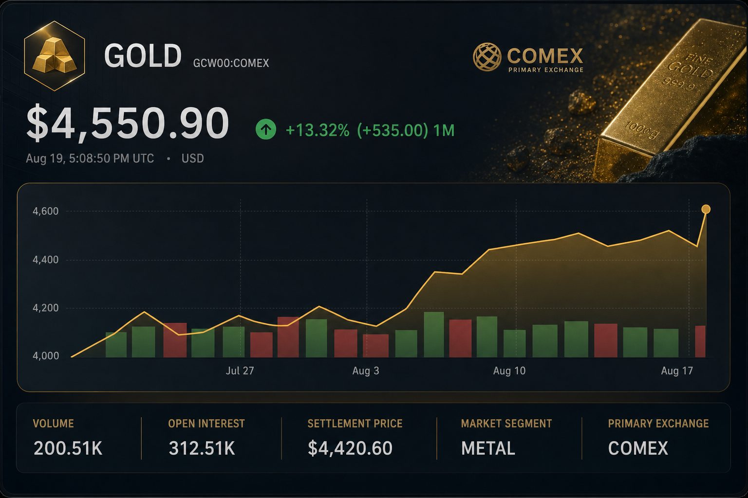 Stock chart for COMEX:GCW00