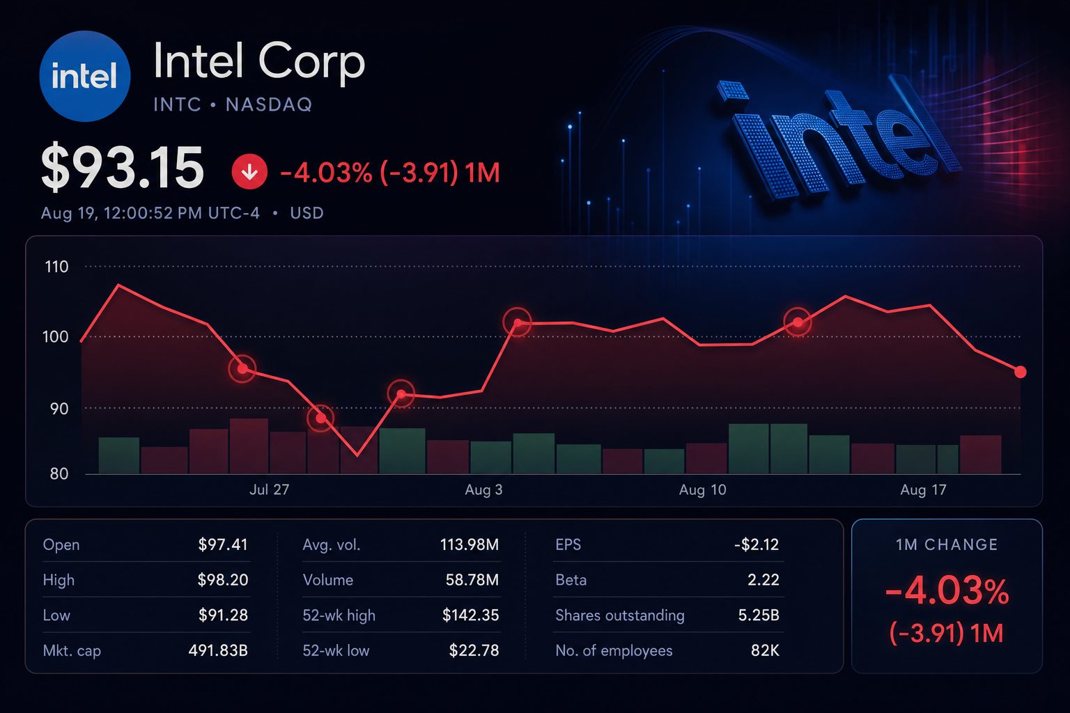 Stock chart for NASDAQ:INTC