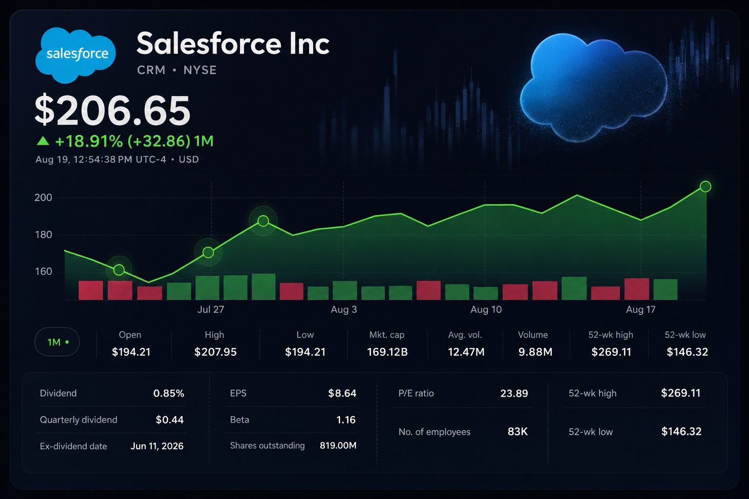 Stock chart for NYSE:CRM Stock chart for NYSE:CRM