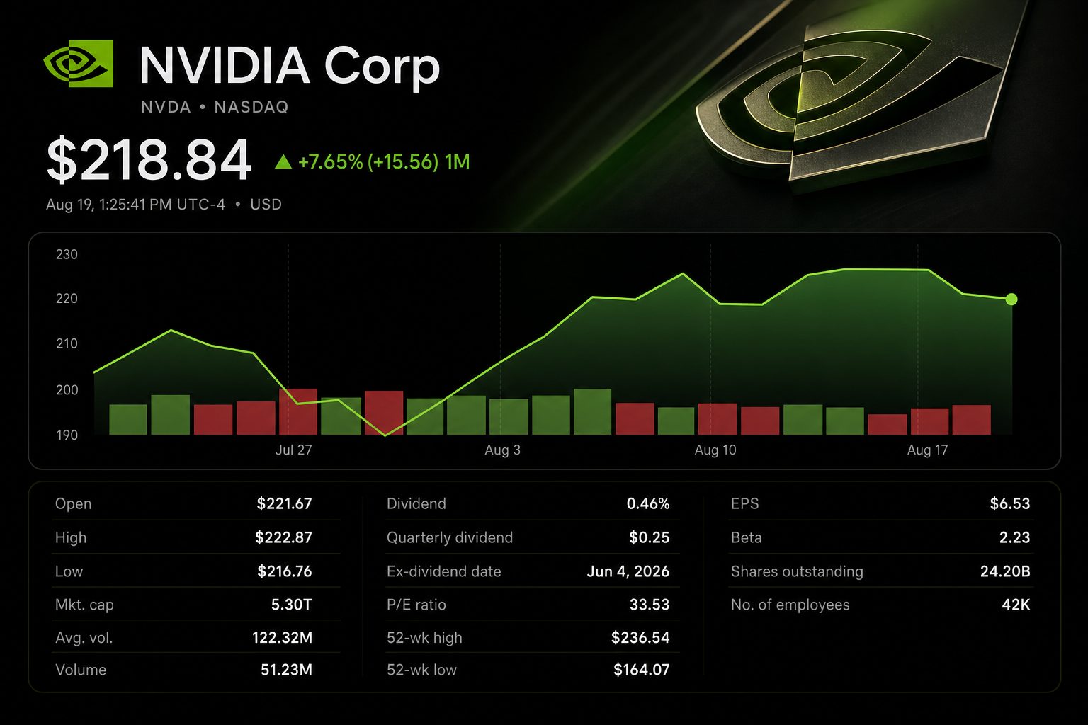 Stock chart for NASDAQ:NVDA