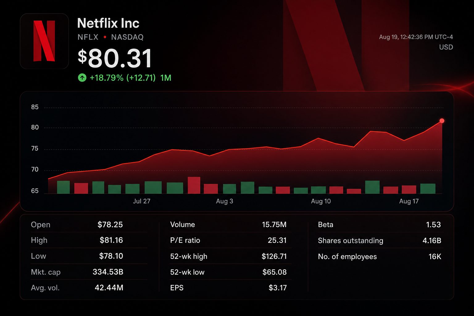 Stock chart for NASDAQ:NFLX