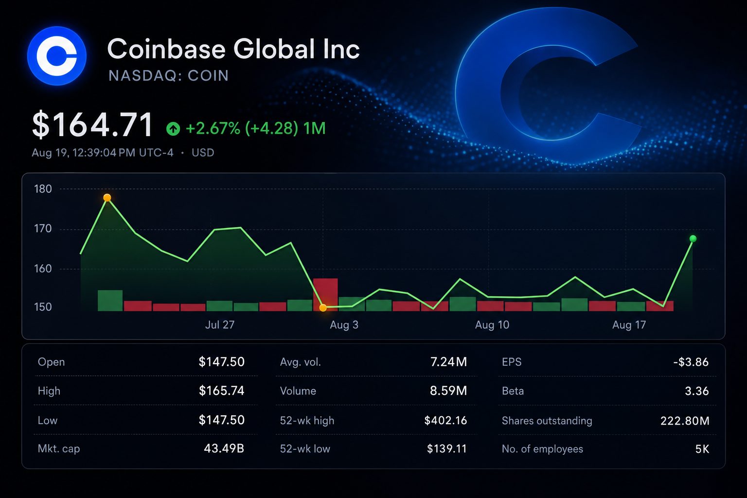 Stock chart for NASDAQ:COIN