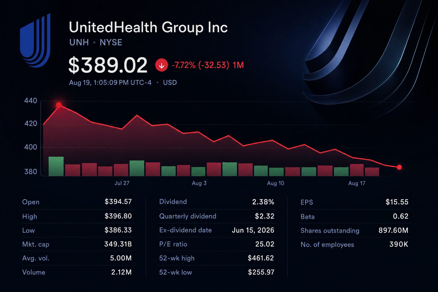 Stock chart for NYSE:UNH Stock chart for NYSE:UNH