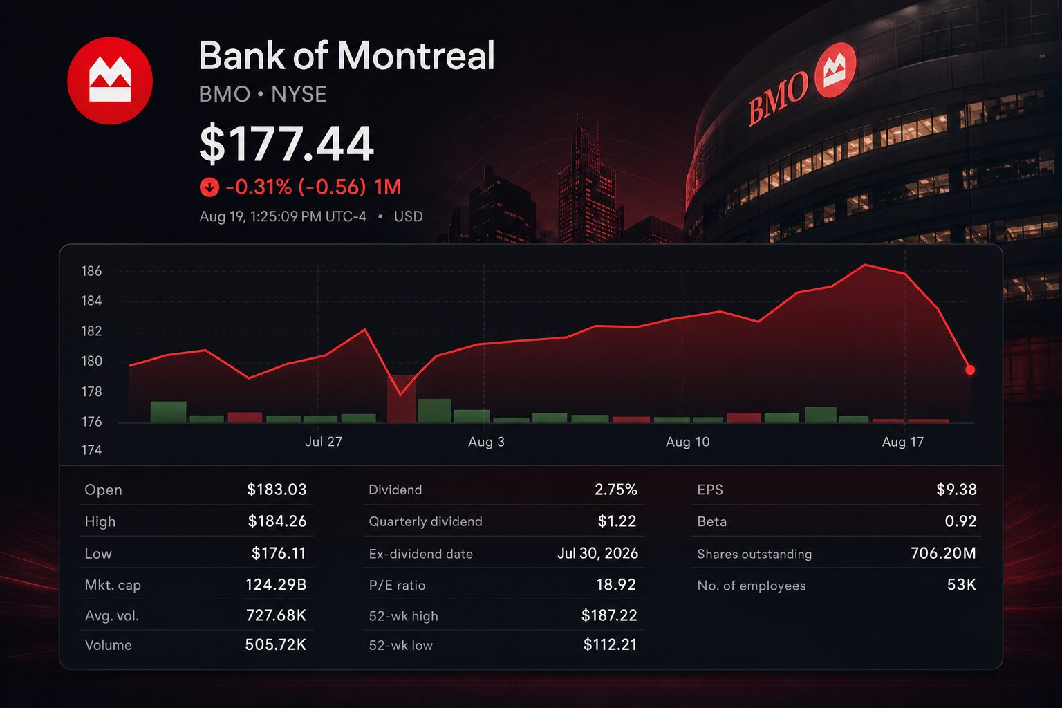 Stock chart for NYSE:BMO