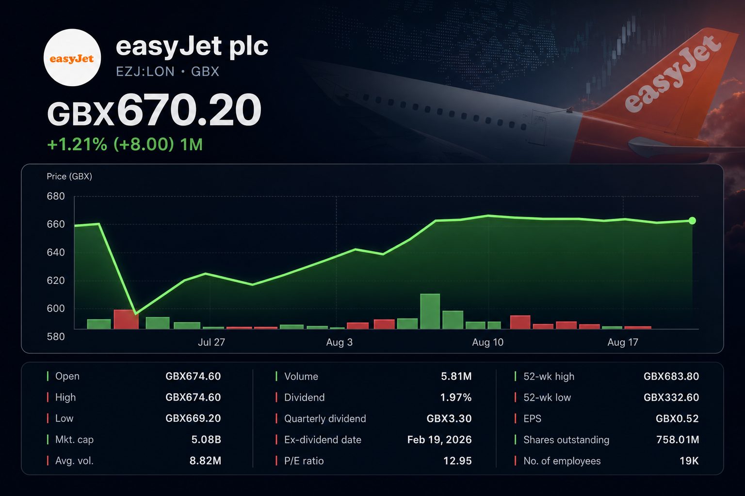 Stock chart for LON:EZJ