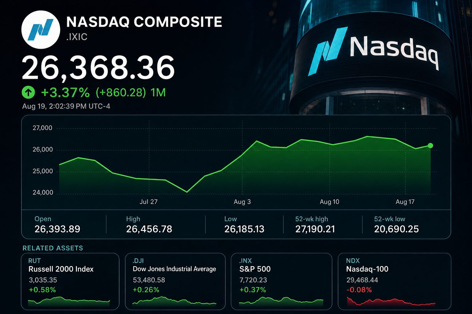 Stock chart for INDEXNASDAQ:.IXIC Stock chart for INDEXNASDAQ:.IXIC