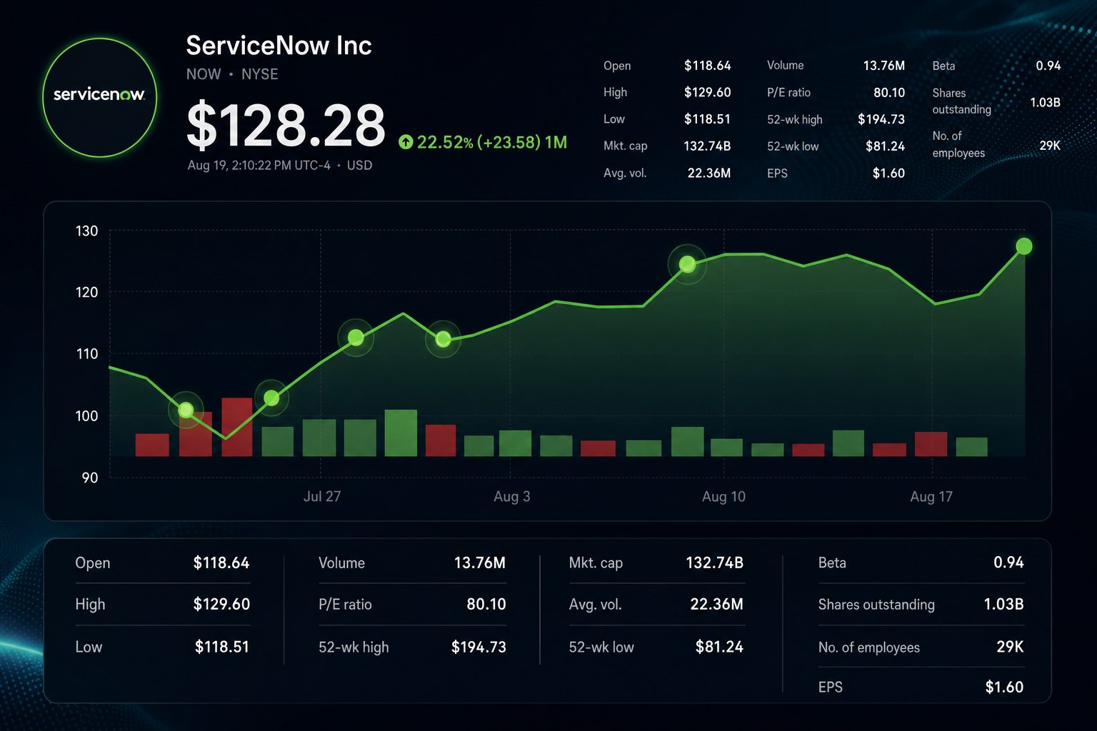 Stock chart for NYSE:NOW Stock chart for NYSE:NOW