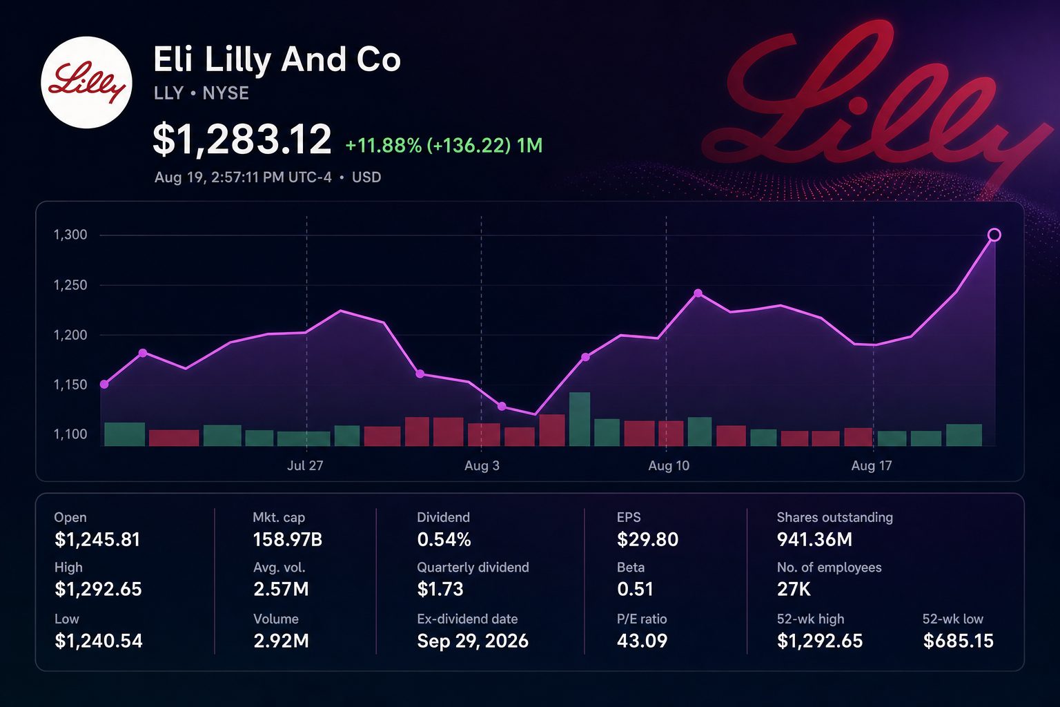 Stock chart for NYSE:LLY Stock chart for NYSE:LLY