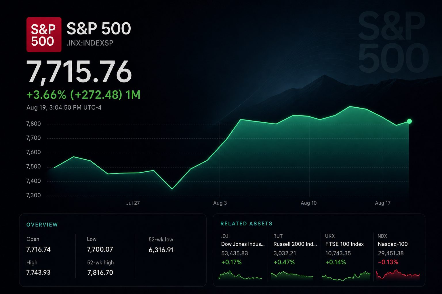 Stock chart for INDEXSP:.INX Stock chart for INDEXSP:.INX