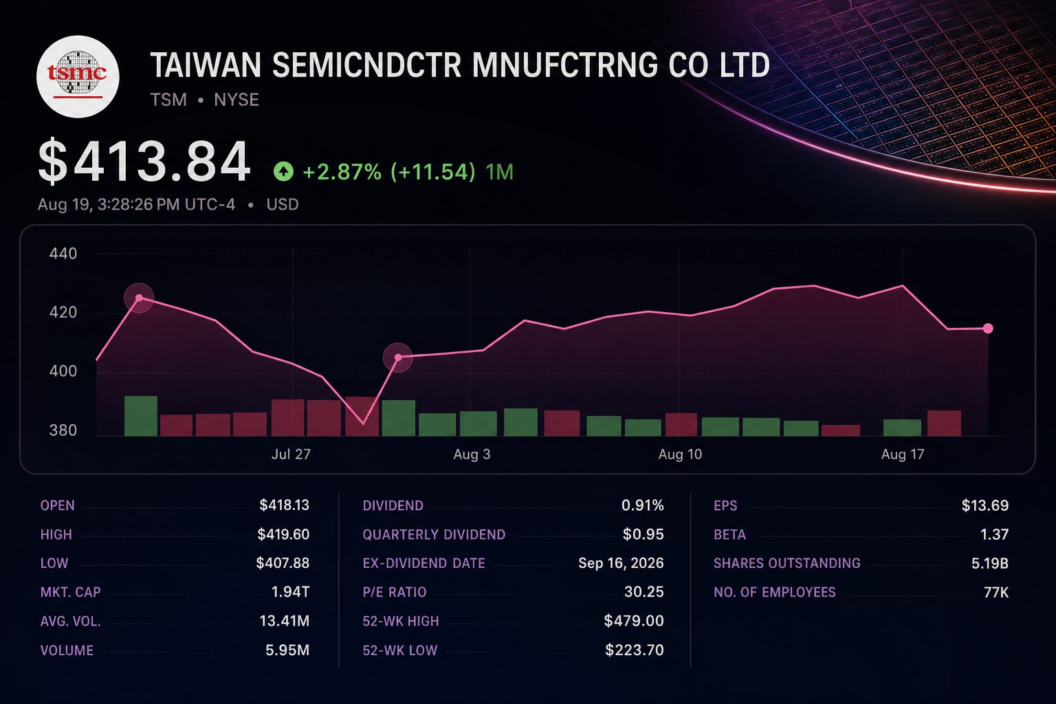 Stock chart for NYSE:TSM