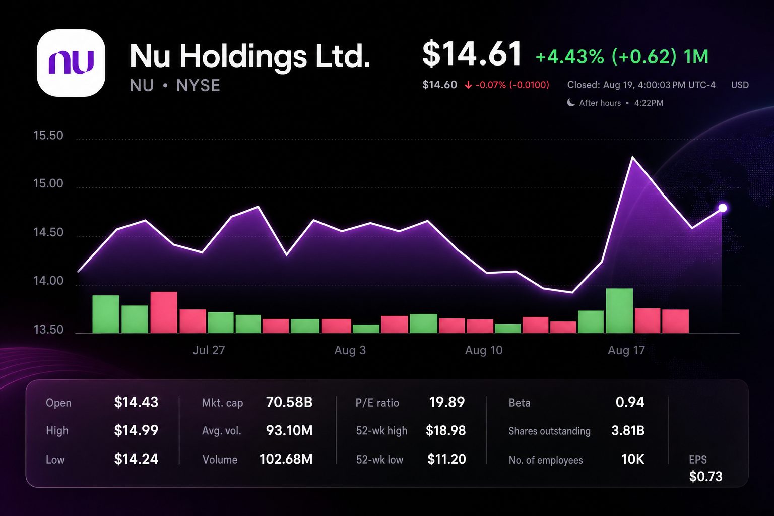 Stock chart for NYSE:NU Stock chart for NYSE:NU