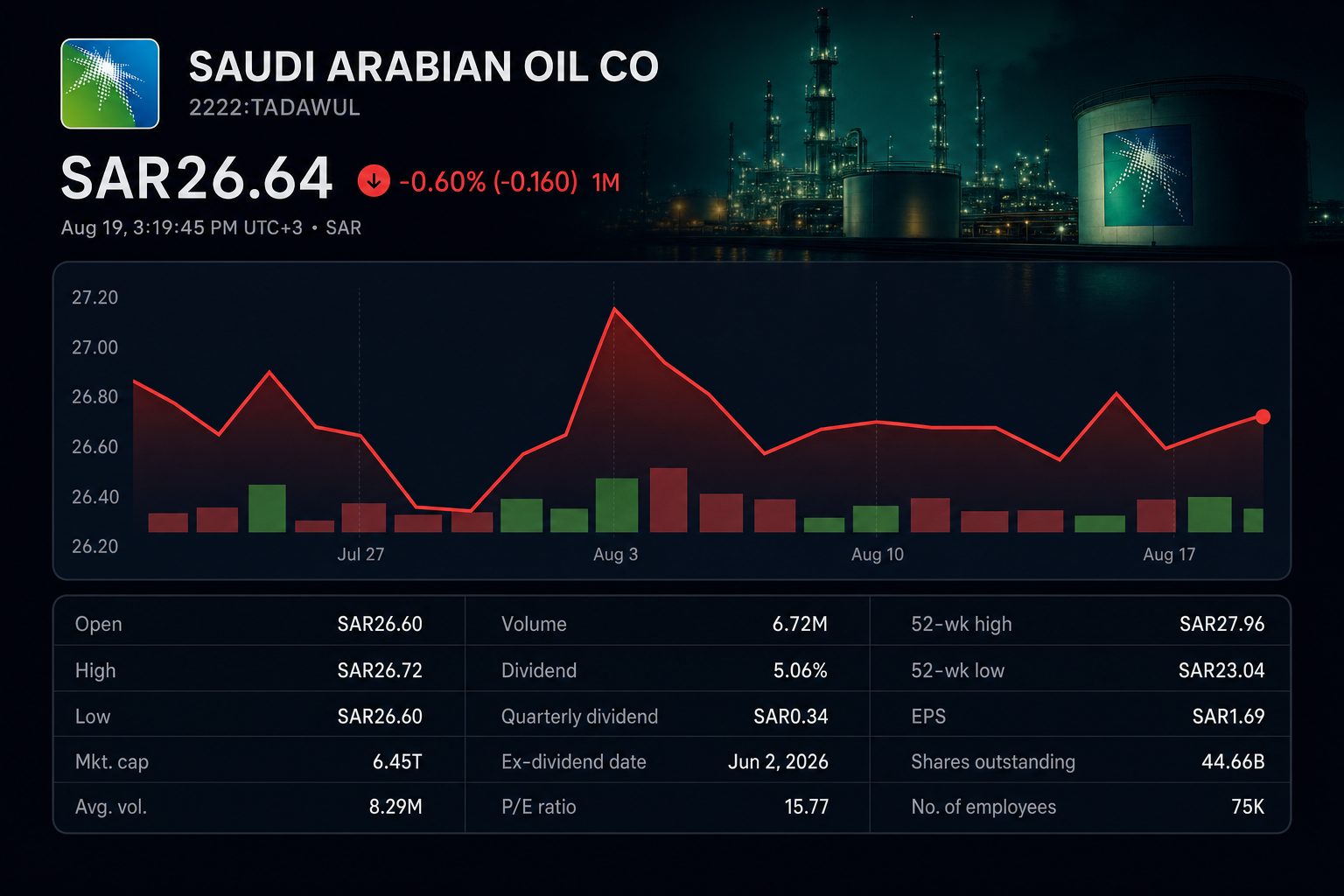 Stock chart for TADAWUL:2222