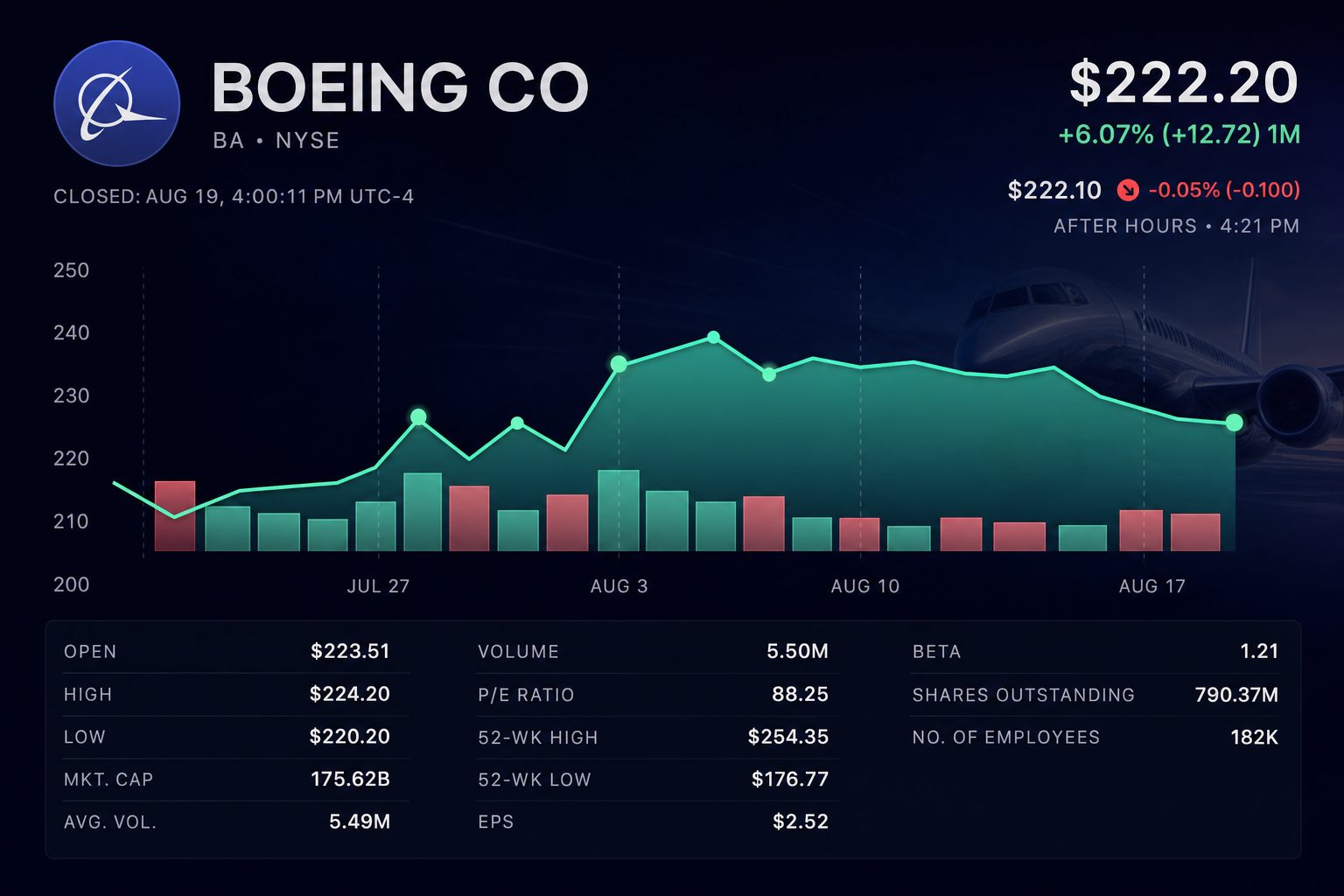 Stock chart for NYSE:BA