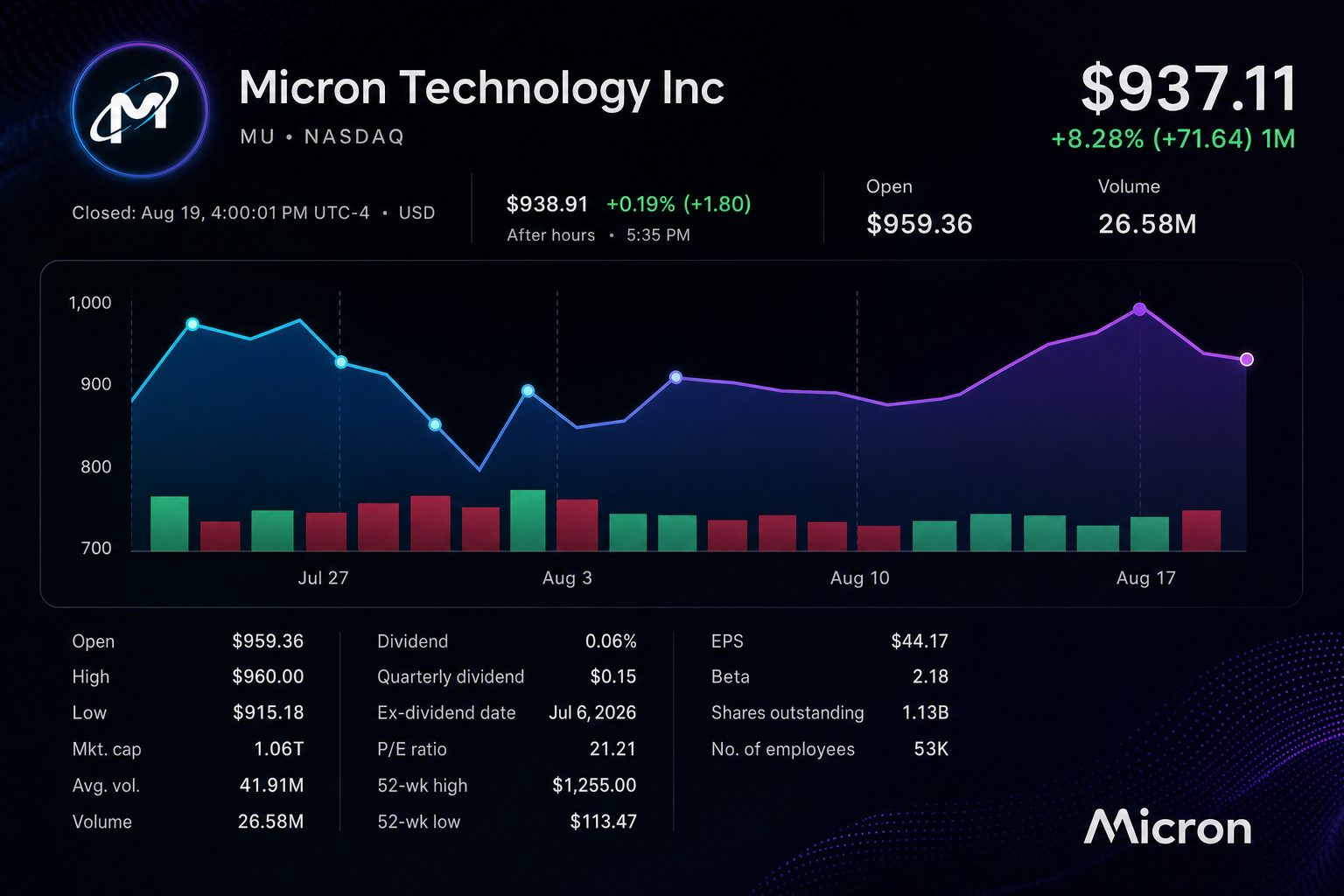 Stock chart for NASDAQ:MU