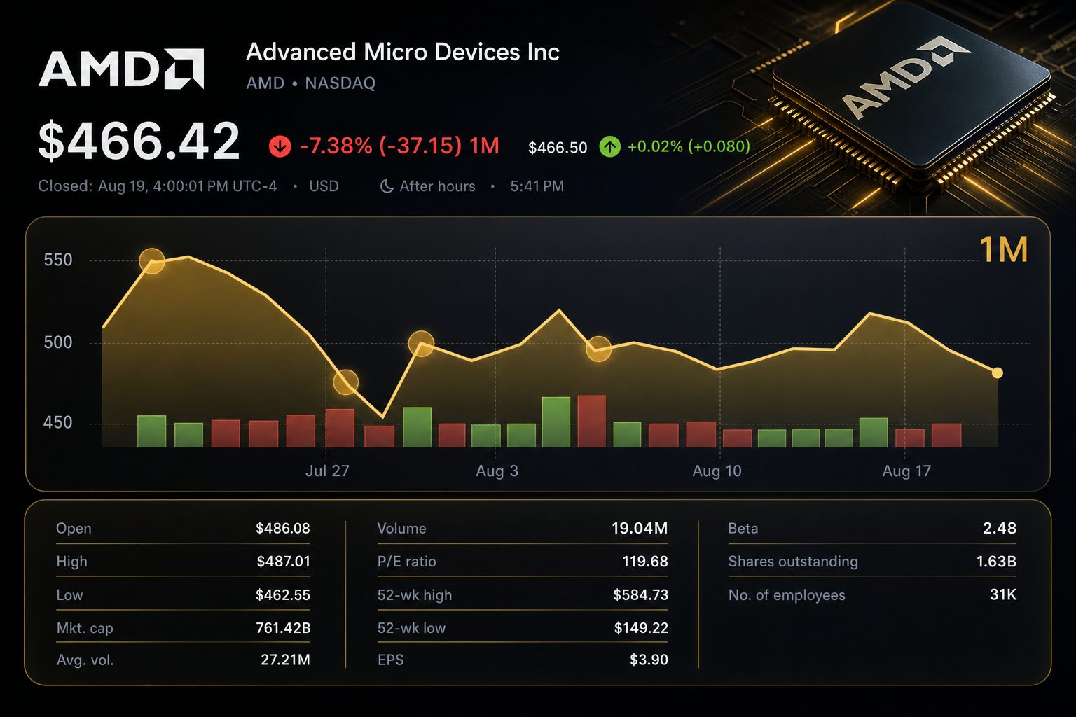 Stock chart for NASDAQ:AMD Stock chart for NASDAQ:AMD